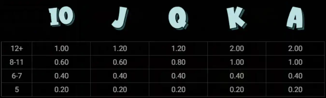 Le King slot uitbetalingstabel met kaartsymbolen 10 t/m A